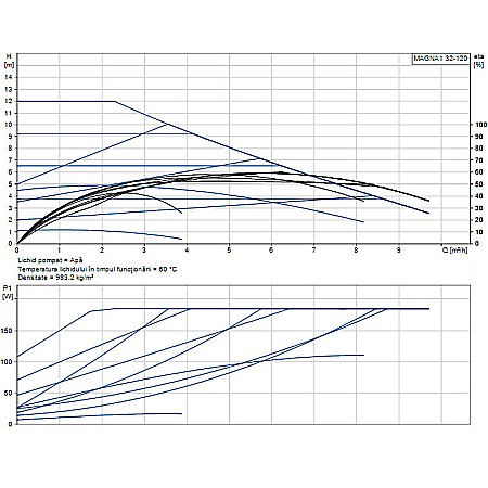 POMPA RECIRCULARE GRUNDFOS MAGNA1 32-120 99221281 [1]