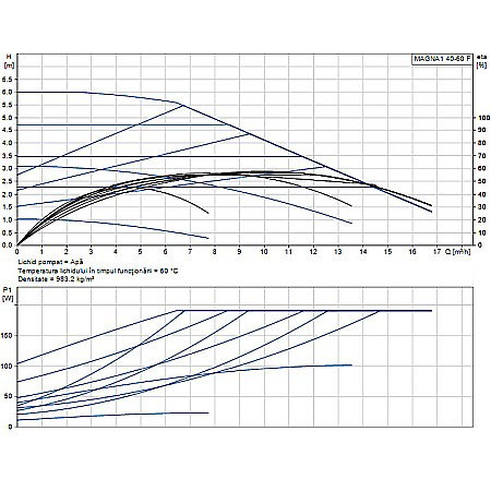 POMPA RECIRCULARE GRUNDFOS MAGNA1 40-60 F 99221292 [1]