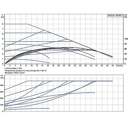 POMPA RECIRCULARE GRUNDFOS MAGNA1 65-80 F 99221372 [1]