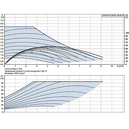 POMPA RECIRCULARE GRUNDFOS MAGNA3 25-60 97924245 [1]