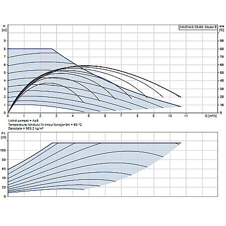 POMPA RECIRCULARE GRUNDFOS MAGNA3 25-80 97924246 [1]