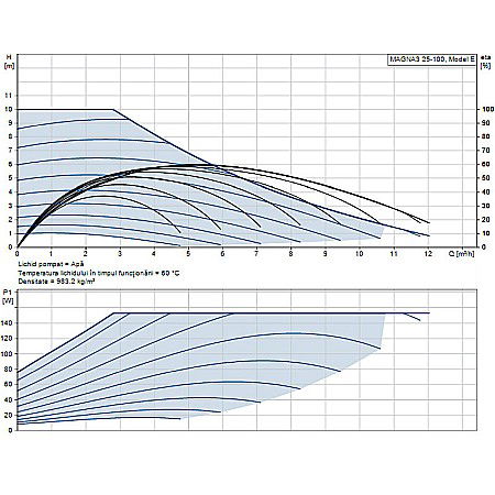 POMPA RECIRCULARE GRUNDFOS MAGNA3 25-100 97924247 [1]