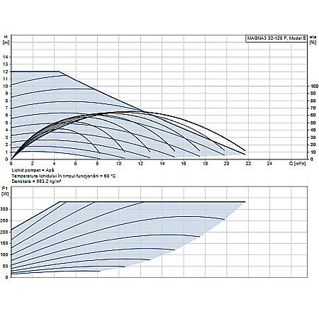POMPA RECIRCULARE GRUNDFOS MAGNA3 32-120 F 97924259 [1]