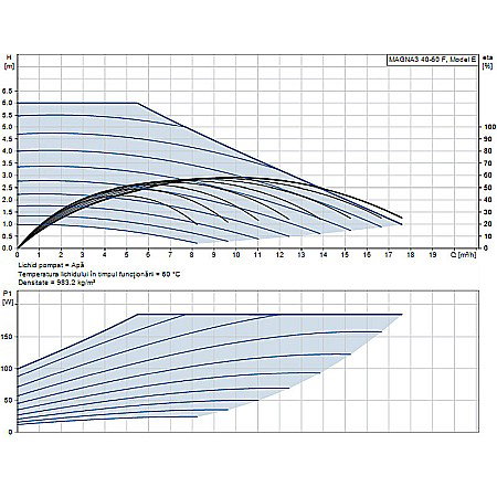POMPA RECIRCULARE GRUNDFOS MAGNA3 40-60 F 97924267 [1]