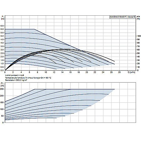 POMPA RECIRCULARE GRUNDFOS MAGNA3 50-60 F 97924281 [1]