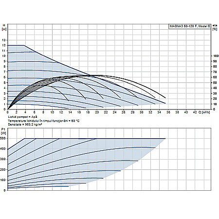 POMPA RECIRCULARE GRUNDFOS MAGNA3 50-120 F 97924284 [1]