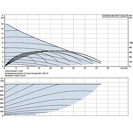 POMPA RECIRCULARE GRUNDFOS MAGNA3 50-180 F 97924286 [1]