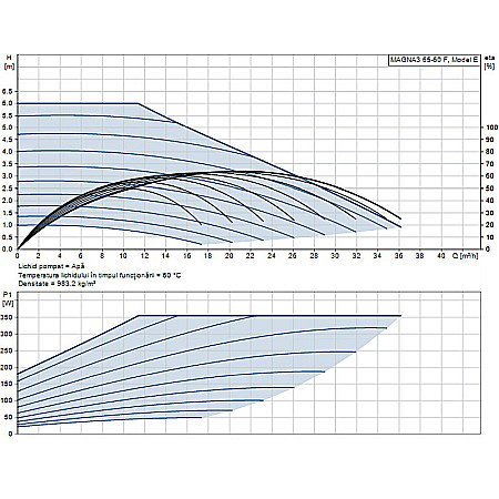 POMPA RECIRCULARE GRUNDFOS MAGNA3 65-60 F 97924295 [1]