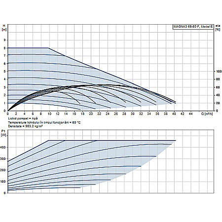 POMPA RECIRCULARE GRUNDFOS MAGNA3 65-80 F 97924296 [1]