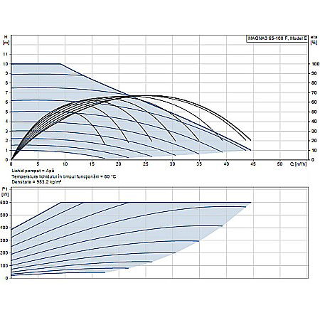 POMPA RECIRCULARE GRUNDFOS MAGNA3 65-100 F 97924297 [1]
