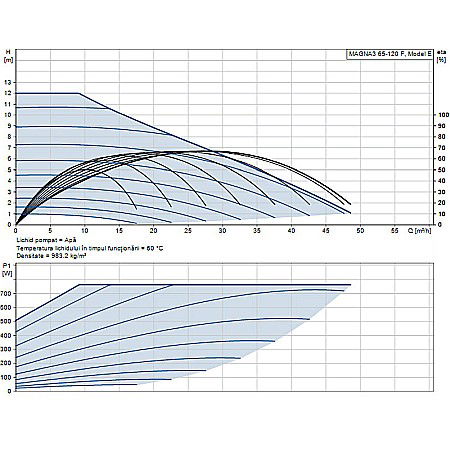POMPA RECIRCULARE GRUNDFOS MAGNA3 65-120 F 97924298 [1]