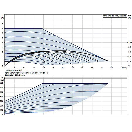 POMPA RECIRCULARE GRUNDFOS MAGNA3 80-80 F 97924308 [1]