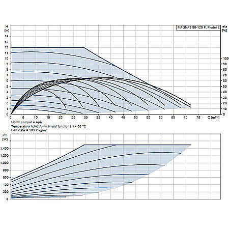 POMPA RECIRCULARE GRUNDFOS MAGNA3 80-120 F 97924310 [1]