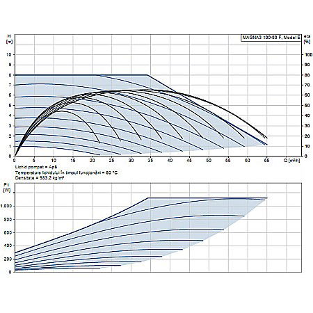 POMPA RECIRCULARE GRUNDFOS MAGNA3 100-80 F 97924313 [1]