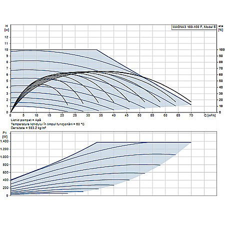 POMPA RECIRCULARE GRUNDFOS MAGNA3 100-100 F 97924314 [1]