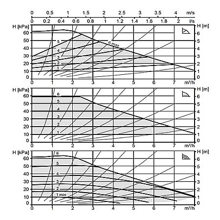 POMPA CIRCULATIE ELECTRONICA BIRAL MODULA 25-6 180 RED 180MM 230V ROTOR UMED PENTRU INSTALATII INCALZIRE [2]
