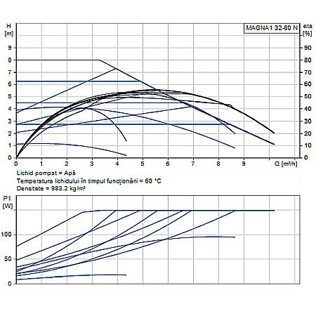 POMPA RECIRCULARE GRUNDFOS MAGNA1 32-80 N 180 CORP INOX 99221255 [1]