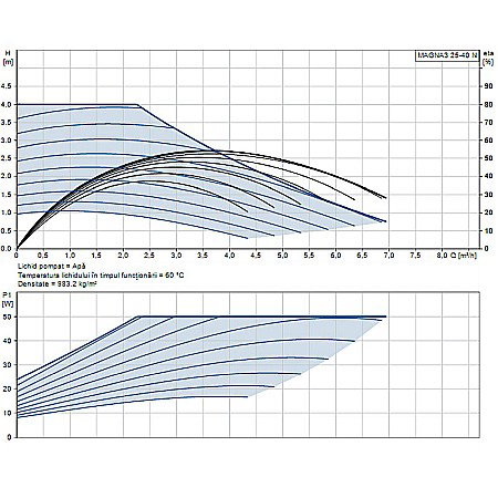 POMPA RECIRCULARE GRUNDFOS MAGNA3 25-40 N 180 CORP INOX 97924336 [1]