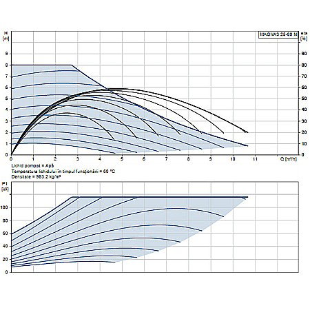 POMPA RECIRCULARE GRUNDFOS MAGNA3 25-80 N 180 CORP INOX 97924338 [1]