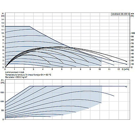 POMPA RECIRCULARE GRUNDFOS MAGNA3 25-120 N 180 CORP INOX 97924340 [1]