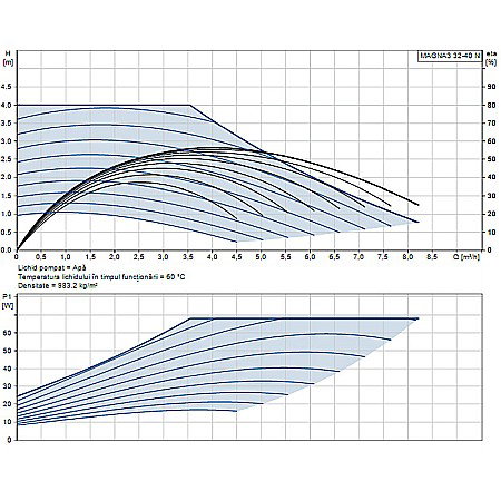 POMPA RECIRCULARE GRUNDFOS MAGNA3 32-40 N 180 CORP INOX 97924341 [1]