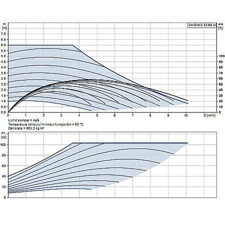 POMPA RECIRCULARE GRUNDFOS MAGNA3 32-60 N 180 CORP INOX 97924342 [1]