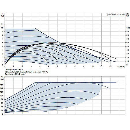 POMPA RECIRCULARE GRUNDFOS MAGNA3 32-100 N 180 CORP INOX 97924344 [1]