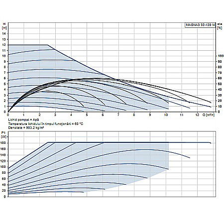 POMPA RECIRCULARE GRUNDFOS MAGNA3 32-120 N 180 CORP INOX 98609711 [1]