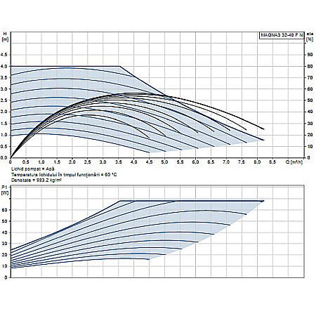 POMPA RECIRCULARE GRUNDFOS MAGNA3 32-40 F N 220 CORP INOX 98333836 [1]