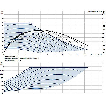 POMPA RECIRCULARE GRUNDFOS MAGNA3 32-80 F N 220 CORP INOX 98333876 [1]