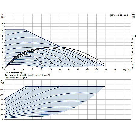 POMPA RECIRCULARE GRUNDFOS MAGNA3 32-120 F N 220 CORP INOX 97924346 [1]