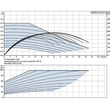 POMPA RECIRCULARE GRUNDFOS MAGNA3 40-40 F N 220 CORP INOX 97924347 [1]