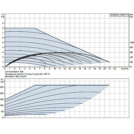 POMPA RECIRCULARE GRUNDFOS MAGNA3 40-80 F N 220 CORP INOX 97924349 [1]