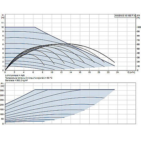 POMPA RECIRCULARE GRUNDFOS MAGNA3 40-100 F N 220 CORP INOX 97924350 [1]