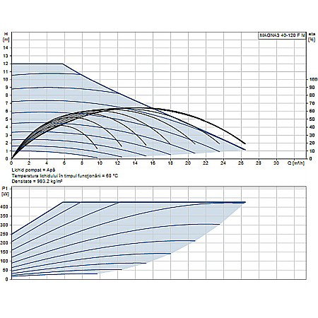 POMPA RECIRCULARE GRUNDFOS MAGNA3 40-120 F N 250 CORP INOX 97924351 [1]