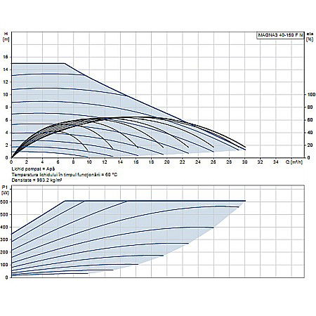 POMPA RECIRCULARE GRUNDFOS MAGNA3 40-150 F N 250 CORP INOX 97924352 [1]