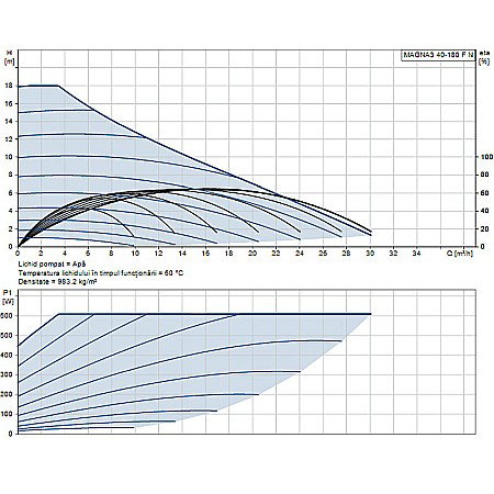 POMPA RECIRCULARE GRUNDFOS MAGNA3 40-180 F N 250 CORP INOX 97924353 [1]