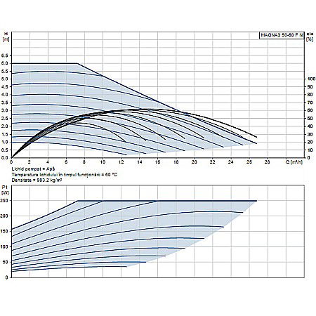 POMPA RECIRCULARE GRUNDFOS MAGNA3 50-60 F N 240 CORP INOX 97924355 [1]