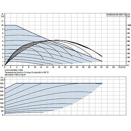 POMPA RECIRCULARE GRUNDFOS MAGNA3 50-100 F N 280 CORP INOX 97924357 [1]