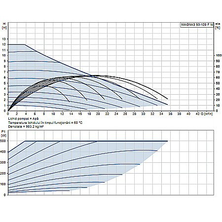 POMPA RECIRCULARE GRUNDFOS MAGNA3 50-120 F N 280 CORP INOX 97924358 [1]