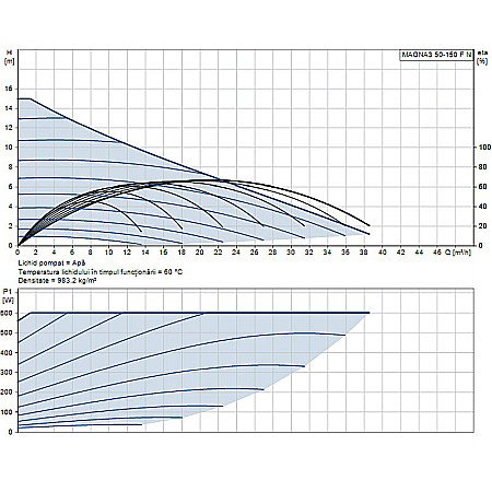 POMPA RECIRCULARE GRUNDFOS MAGNA3 50-150 F N 280 CORP INOX 97924359 [1]