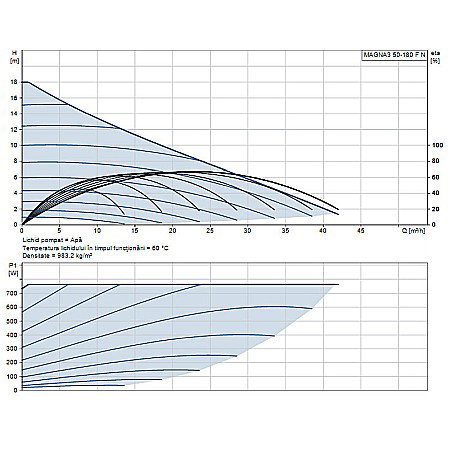 POMPA RECIRCULARE GRUNDFOS MAGNA3 50-180 F N 280 CORP INOX 97924360 [1]