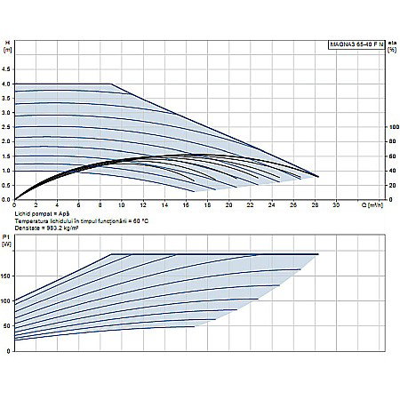 POMPA RECIRCULARE GRUNDFOS MAGNA3 65-40 F N 340 CORP INOX 97924361 [1]
