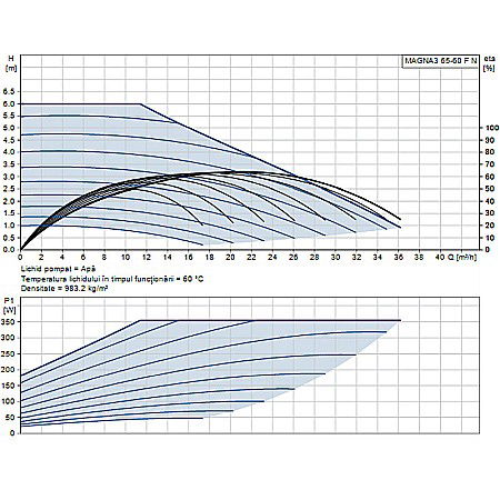 POMPA RECIRCULARE GRUNDFOS MAGNA3 65-60 F N 340 CORP INOX 97924362 [1]