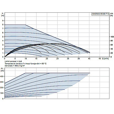 POMPA RECIRCULARE GRUNDFOS MAGNA3 65-80 F N 340 CORP INOX 97924363 [1]