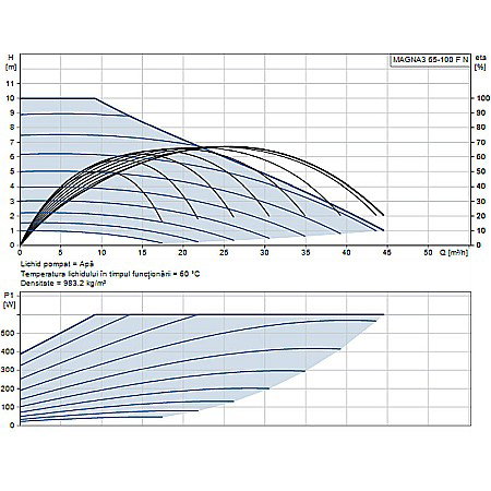 POMPA RECIRCULARE GRUNDFOS MAGNA3 65-100 F N 340 CORP INOX 97924364 [1]