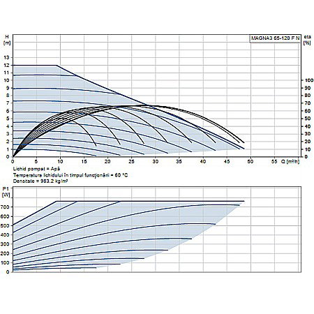 POMPA RECIRCULARE GRUNDFOS MAGNA3 65-120 F N 340 CORP INOX 97924365 [1]