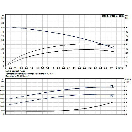 Pompa apa centrifuga multietajata Grundfos CM 3-5 220V 96807024 [1]