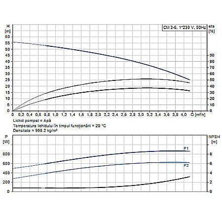 Pompa apa centrifuga multietajata Grundfos CM 3-6 220V 96807025/92889474 [1]