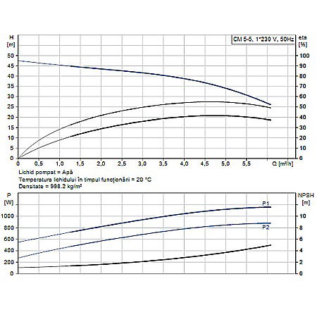 Pompa apa centrifuga multietajata Grundfos CM 5-5 220V 97516571 [1]